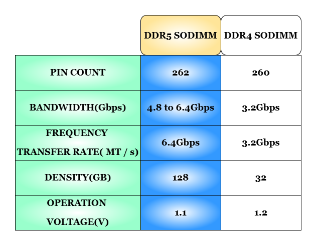 DDR4 VS DDR5