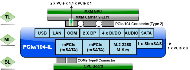 PCLe104-IL Kits Stack concept