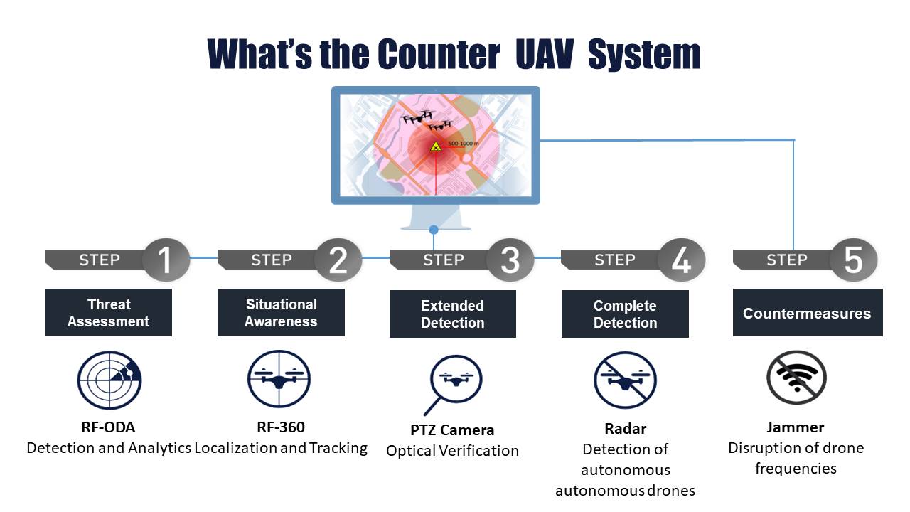 C-UAV